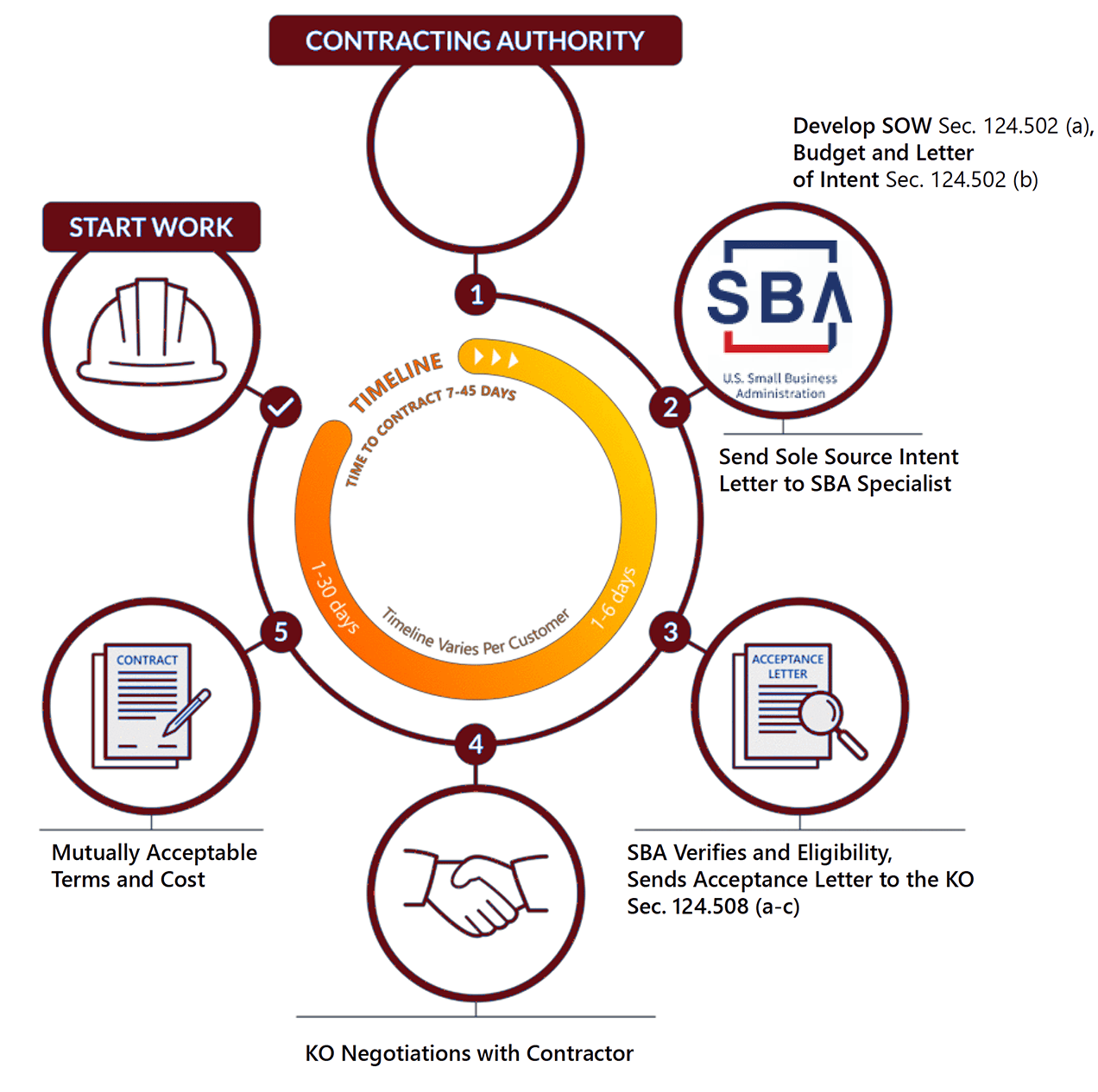 sole-source-process